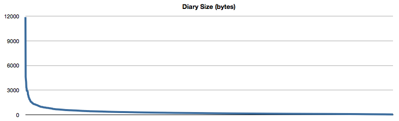 diary-curve.png