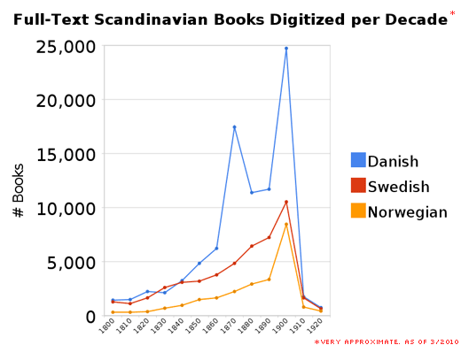 full-text_scandinavian_books_digitized_per_decade.gif